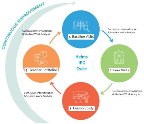 Helms IPG Cycle 2022-23